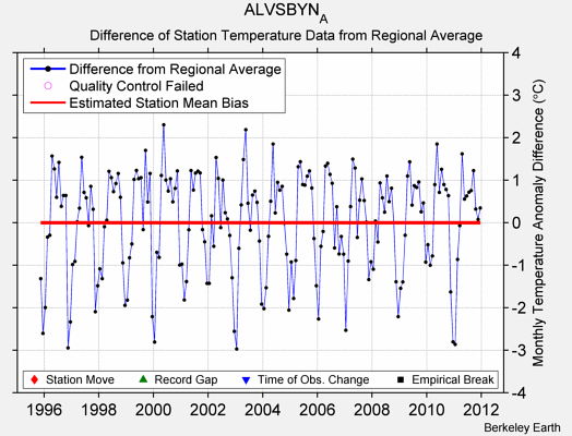 ALVSBYN_A difference from regional expectation