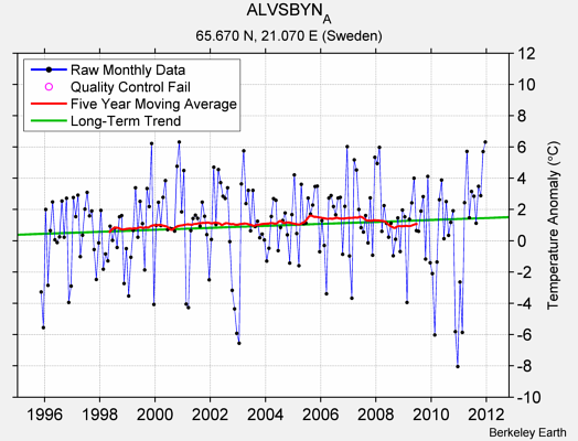 ALVSBYN_A Raw Mean Temperature