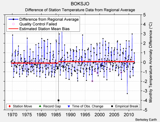 BOKSJO difference from regional expectation