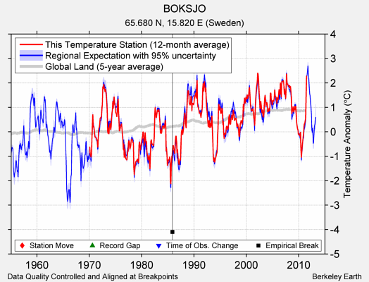 BOKSJO comparison to regional expectation