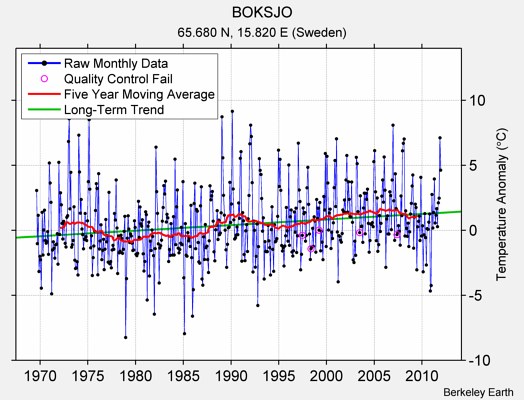 BOKSJO Raw Mean Temperature