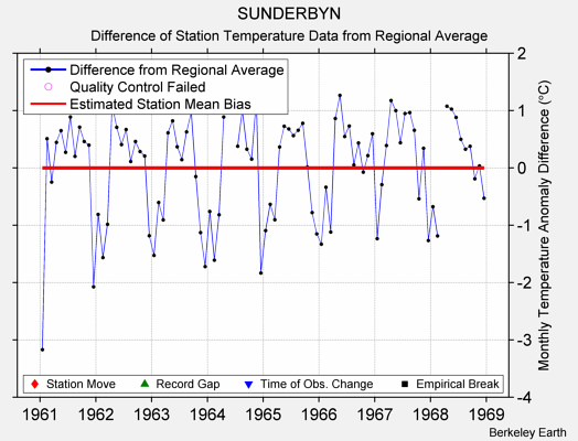 SUNDERBYN difference from regional expectation