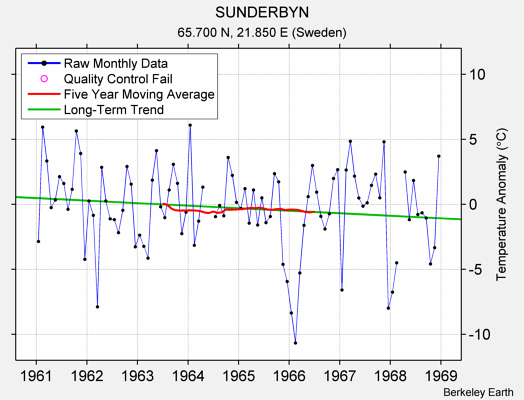 SUNDERBYN Raw Mean Temperature