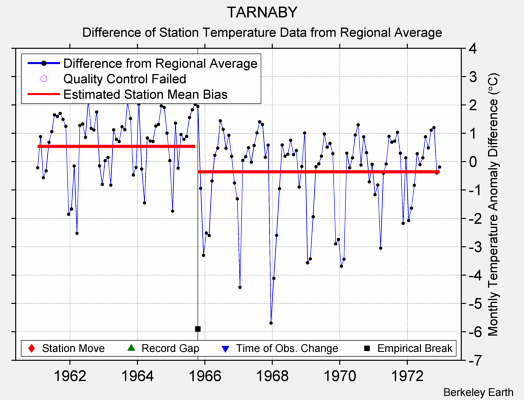 TARNABY difference from regional expectation