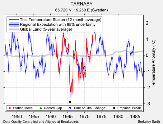 TARNABY comparison to regional expectation