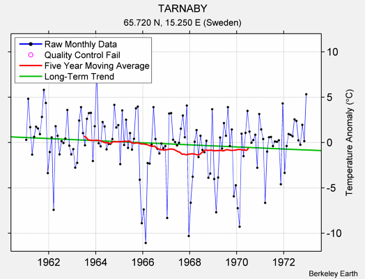 TARNABY Raw Mean Temperature