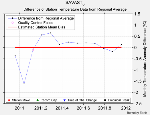 SAVAST_V difference from regional expectation