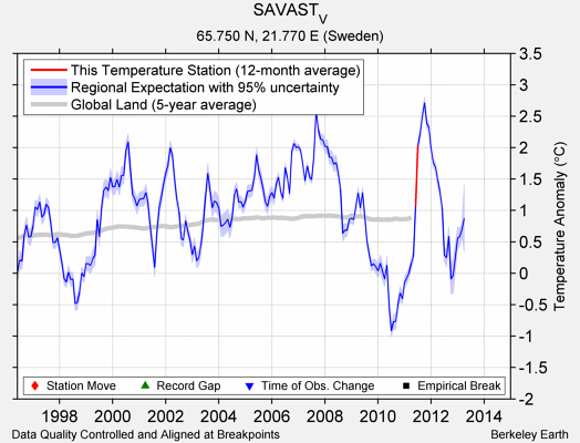 SAVAST_V comparison to regional expectation