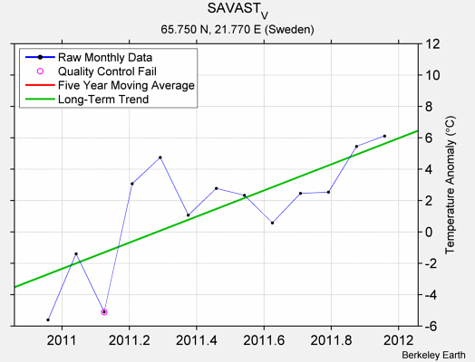 SAVAST_V Raw Mean Temperature