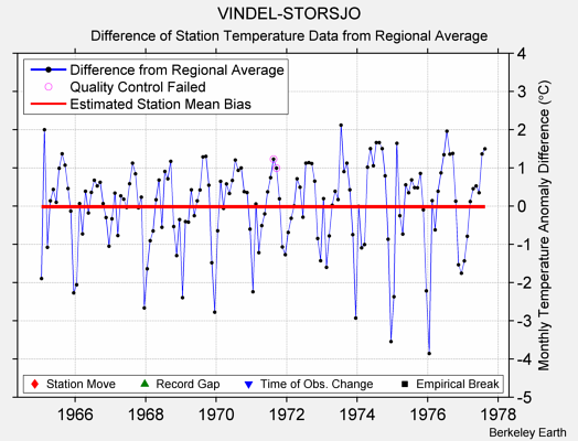 VINDEL-STORSJO difference from regional expectation