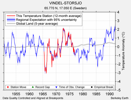 VINDEL-STORSJO comparison to regional expectation