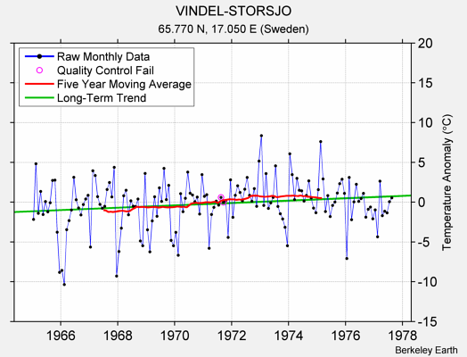 VINDEL-STORSJO Raw Mean Temperature