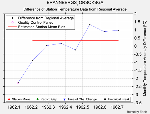 BRANNBERGS_FORSOKSGA difference from regional expectation