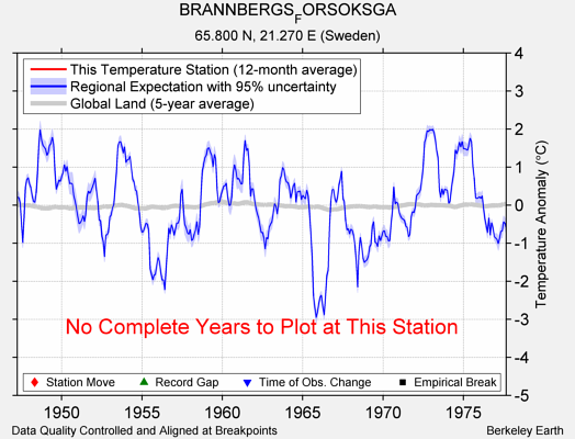 BRANNBERGS_FORSOKSGA comparison to regional expectation