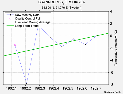 BRANNBERGS_FORSOKSGA Raw Mean Temperature