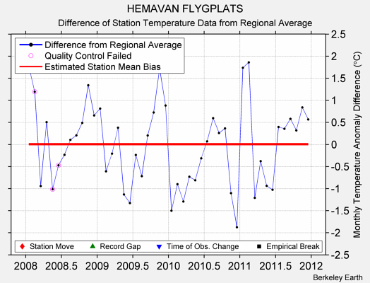 HEMAVAN FLYGPLATS difference from regional expectation