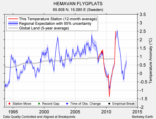 HEMAVAN FLYGPLATS comparison to regional expectation