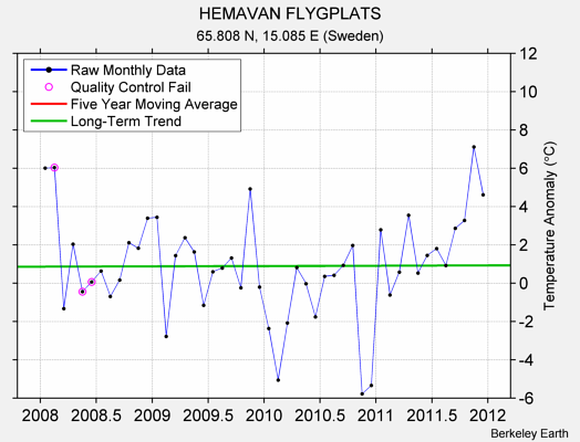 HEMAVAN FLYGPLATS Raw Mean Temperature