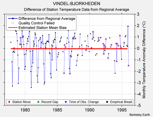 VINDEL-BJORKHEDEN difference from regional expectation