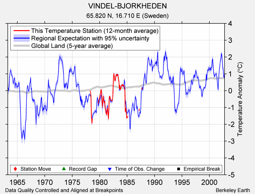 VINDEL-BJORKHEDEN comparison to regional expectation