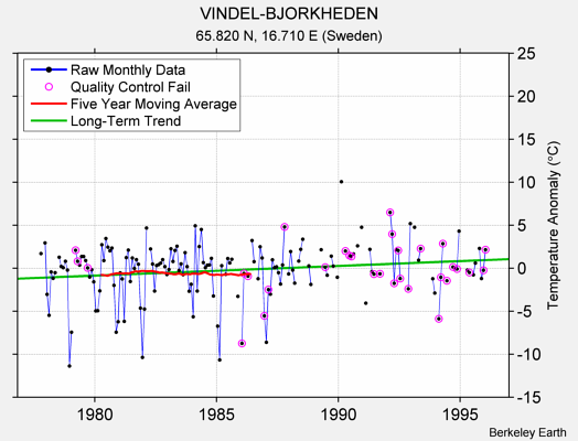 VINDEL-BJORKHEDEN Raw Mean Temperature