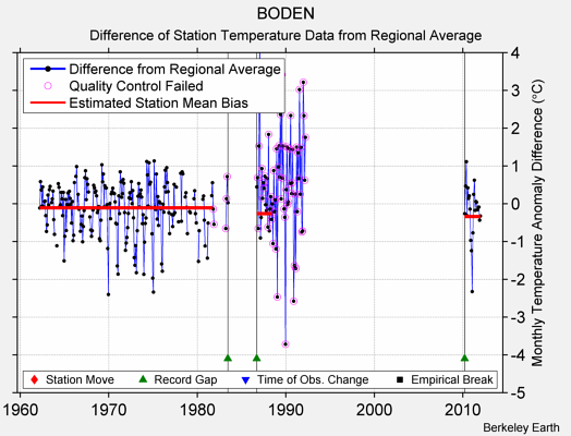 BODEN difference from regional expectation