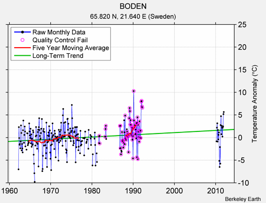 BODEN Raw Mean Temperature