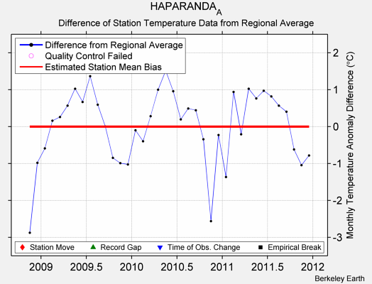 HAPARANDA_A difference from regional expectation