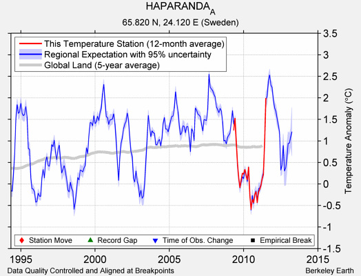 HAPARANDA_A comparison to regional expectation