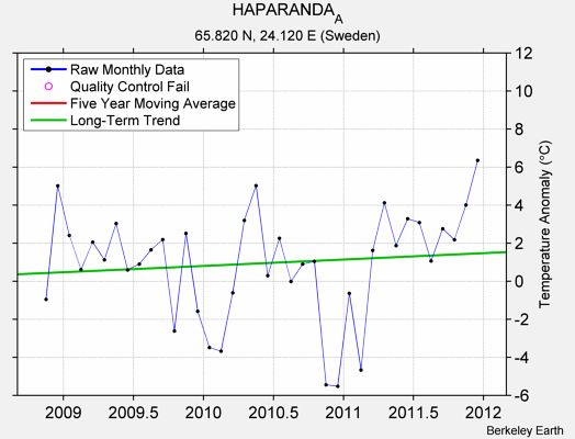 HAPARANDA_A Raw Mean Temperature