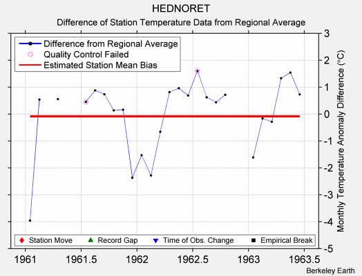 HEDNORET difference from regional expectation