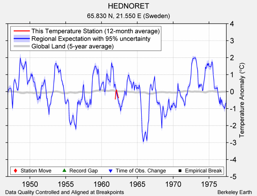 HEDNORET comparison to regional expectation