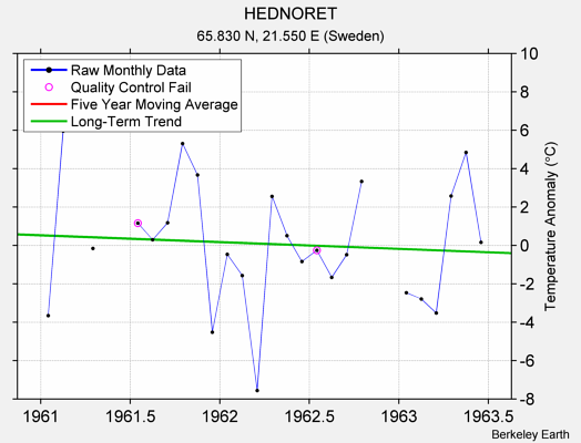 HEDNORET Raw Mean Temperature