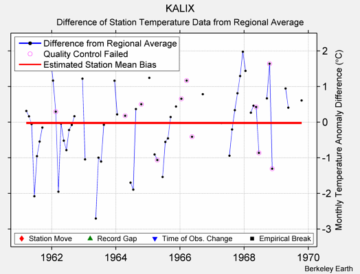 KALIX difference from regional expectation