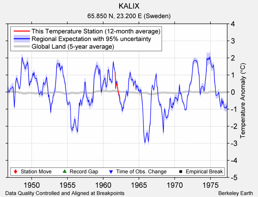 KALIX comparison to regional expectation