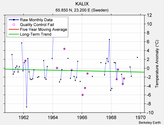 KALIX Raw Mean Temperature