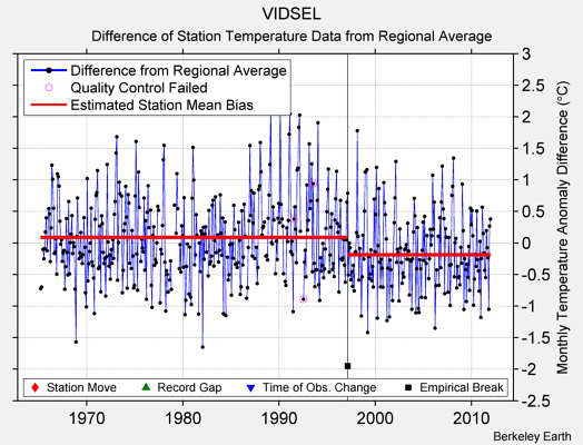 VIDSEL difference from regional expectation