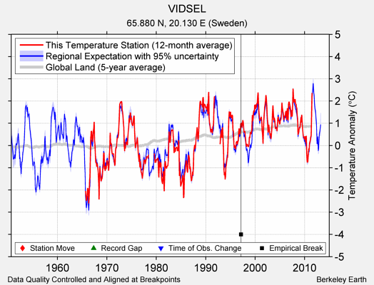 VIDSEL comparison to regional expectation