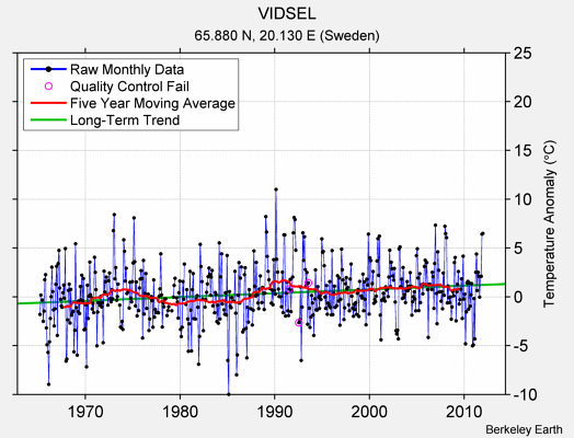 VIDSEL Raw Mean Temperature