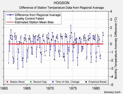 HOGSON difference from regional expectation