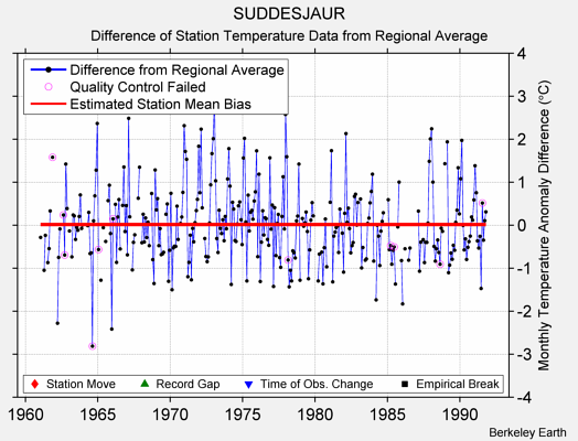 SUDDESJAUR difference from regional expectation