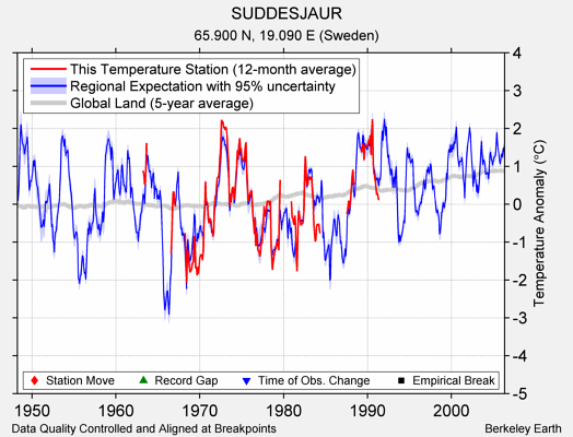 SUDDESJAUR comparison to regional expectation