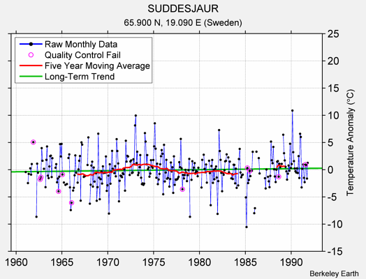 SUDDESJAUR Raw Mean Temperature