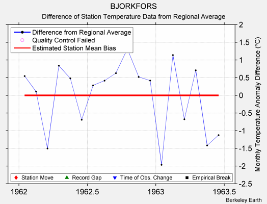 BJORKFORS difference from regional expectation