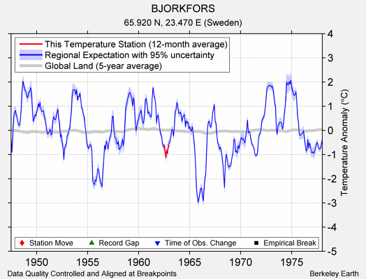 BJORKFORS comparison to regional expectation