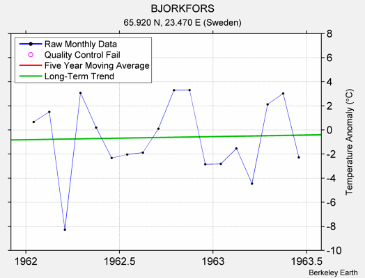 BJORKFORS Raw Mean Temperature