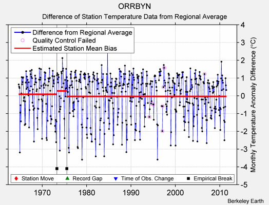 ORRBYN difference from regional expectation