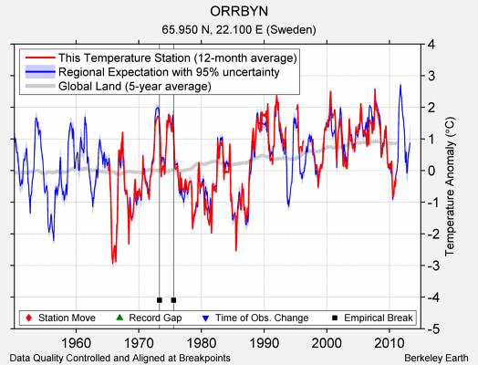 ORRBYN comparison to regional expectation