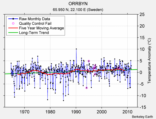 ORRBYN Raw Mean Temperature