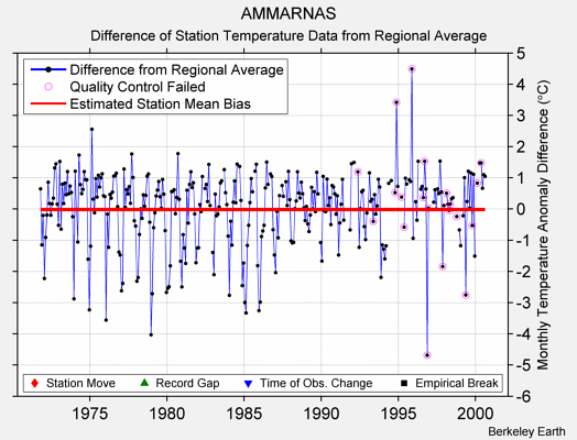 AMMARNAS difference from regional expectation